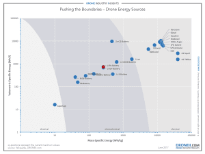 Drone Energy Sources