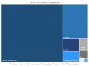 Drone Jobs by Industry Segment
