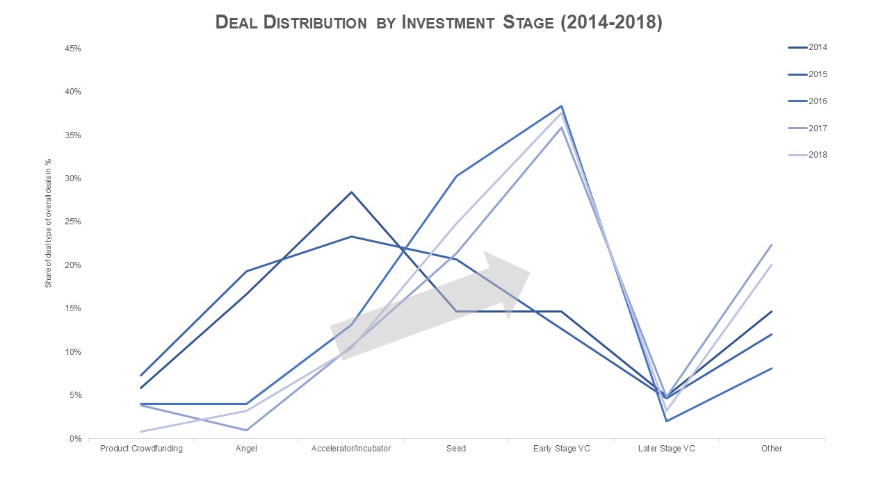 Deal Distribution by Investment Stage
