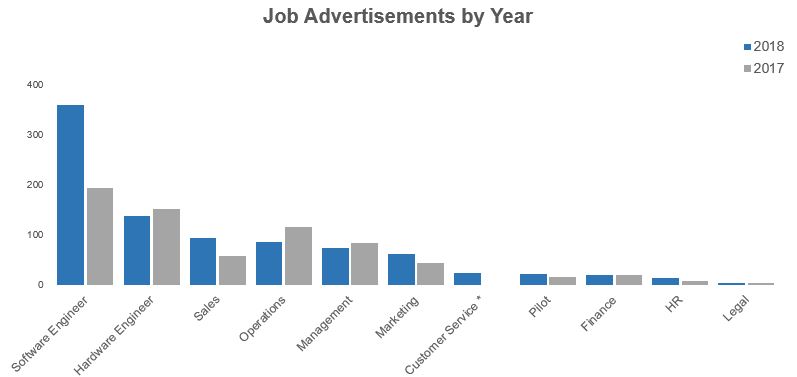 drone job advertisements by year