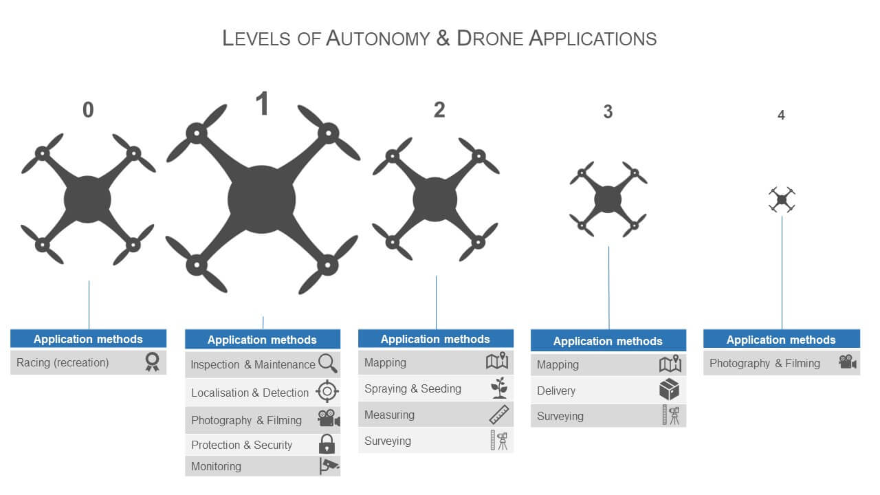 Drone Autonomy & Application Methods