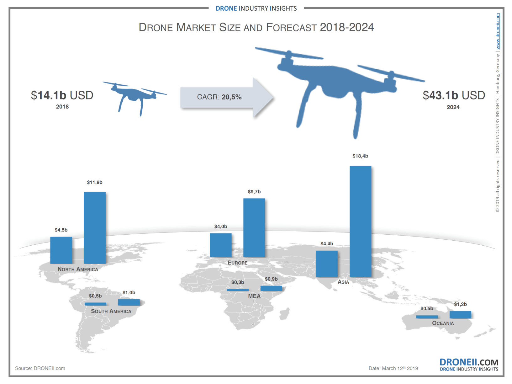 Drone Market 2019-2024 s