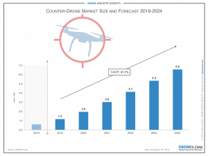 Counter-Drone Market Size and Forecast 2019-2024