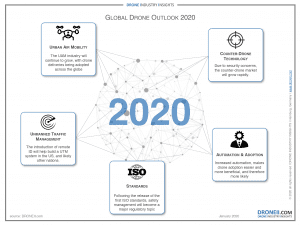 Global Drone Outlook 2020 Infographic