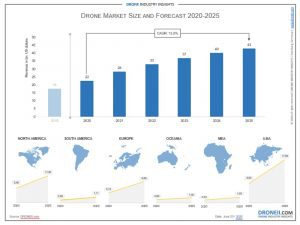 Drone Market Size 2020 Takeaways