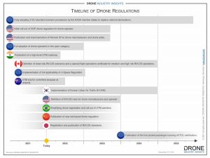 latest drone regulations timeline